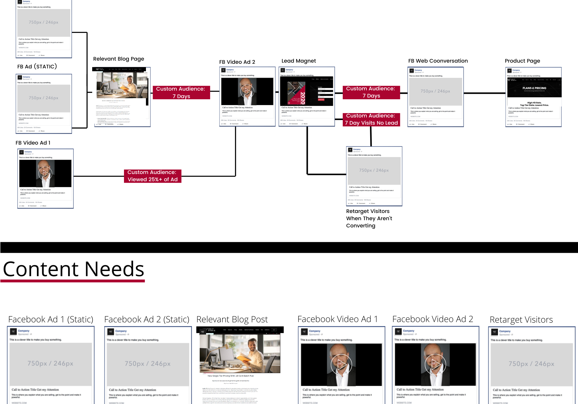 SF FB Introductory Ad Funnel